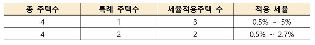 세율 적용 주택 수