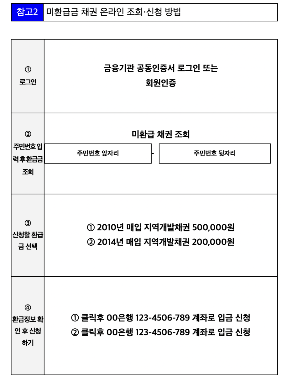 미환급금 채권 온라인 조회 신청 방법