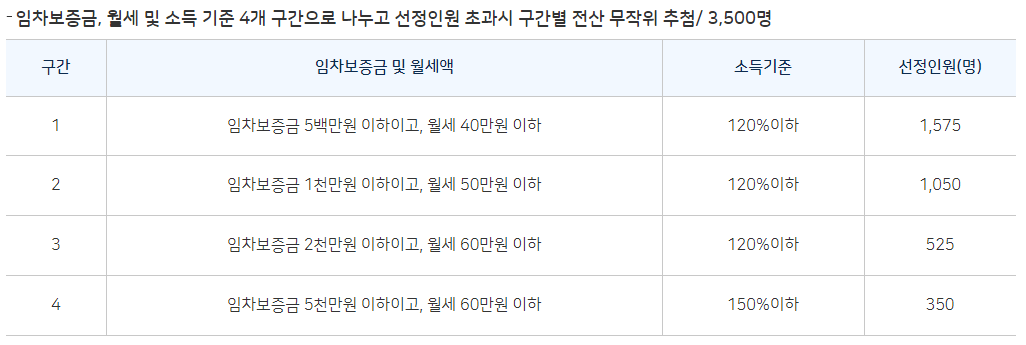 청년월세지원 선정기준
