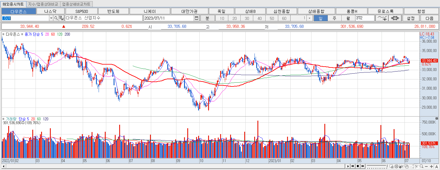 7.11 다우지수 마감