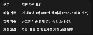 소상공인 경영안정바우처 지원 자격 요건