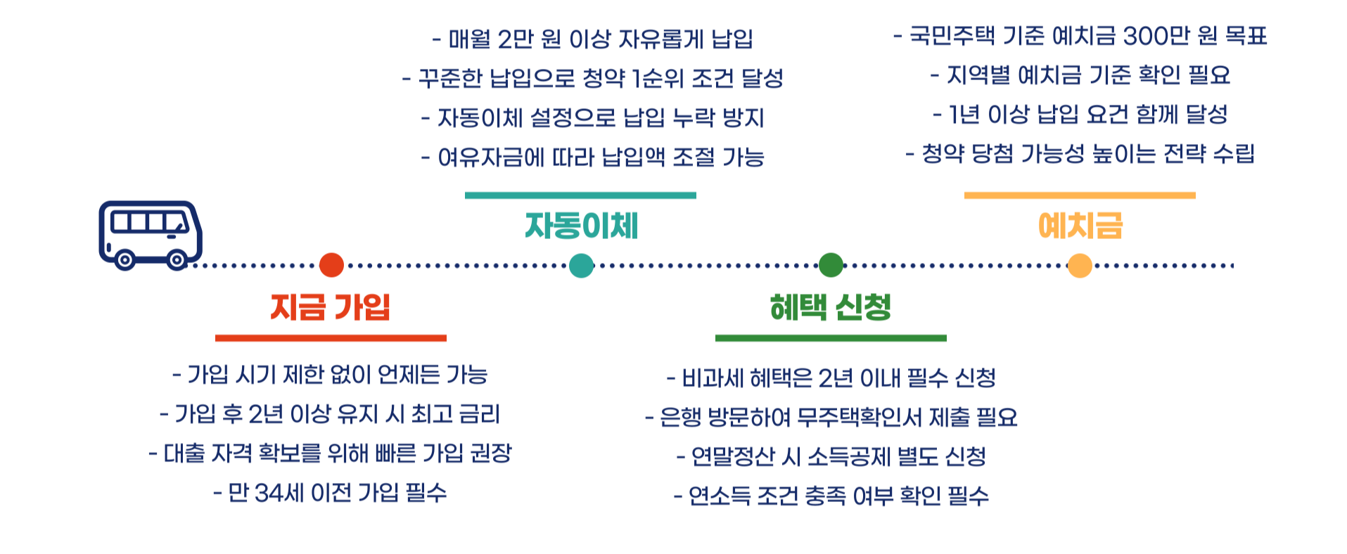 청년 주택드림 청약통장 총정리 블로그 글 이미지 5