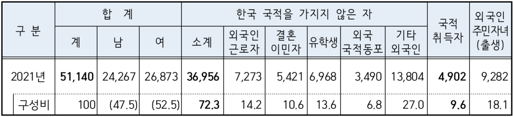 대구시 외국인주민 현황
