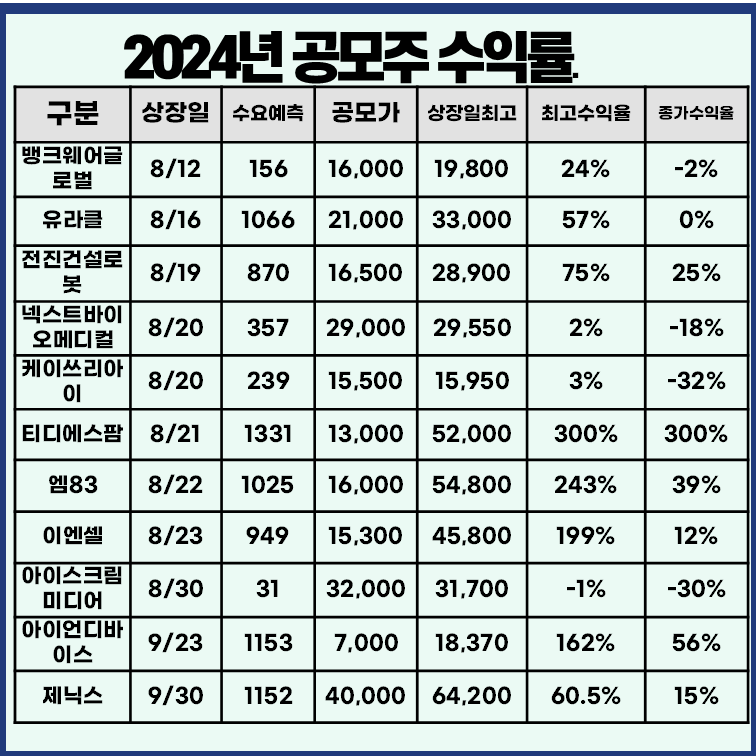 최근 공모주 수익률표