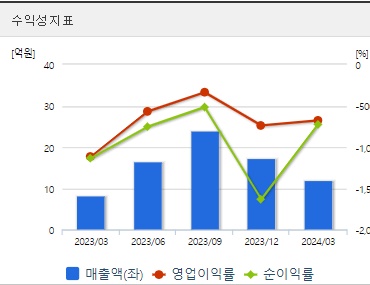 이오플로우 주가 수익성 (0822)