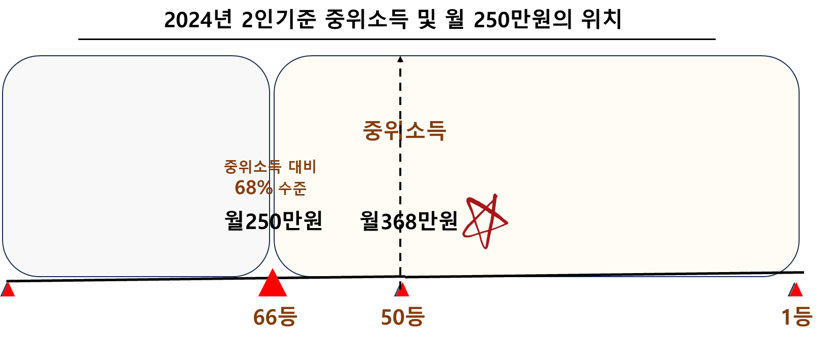2024년 2인기준 중위소득 및 월 250만원의 위치