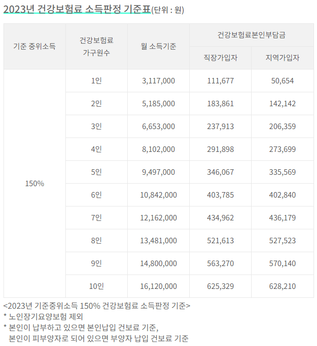 중위소득 150%