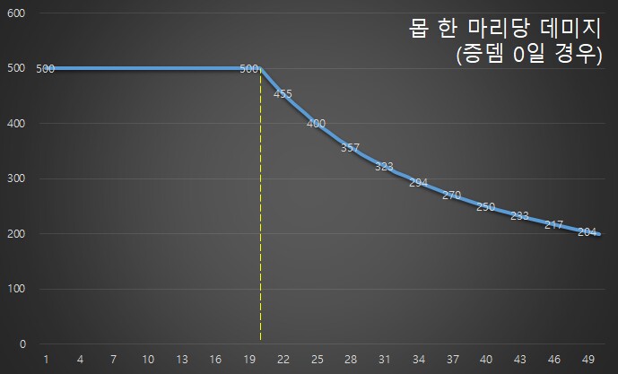 데미지 그래프