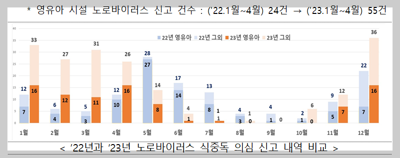 &rsquo;22년과 &lsquo;23년 노로바이러스 식중독 의심 신고 내역 비교