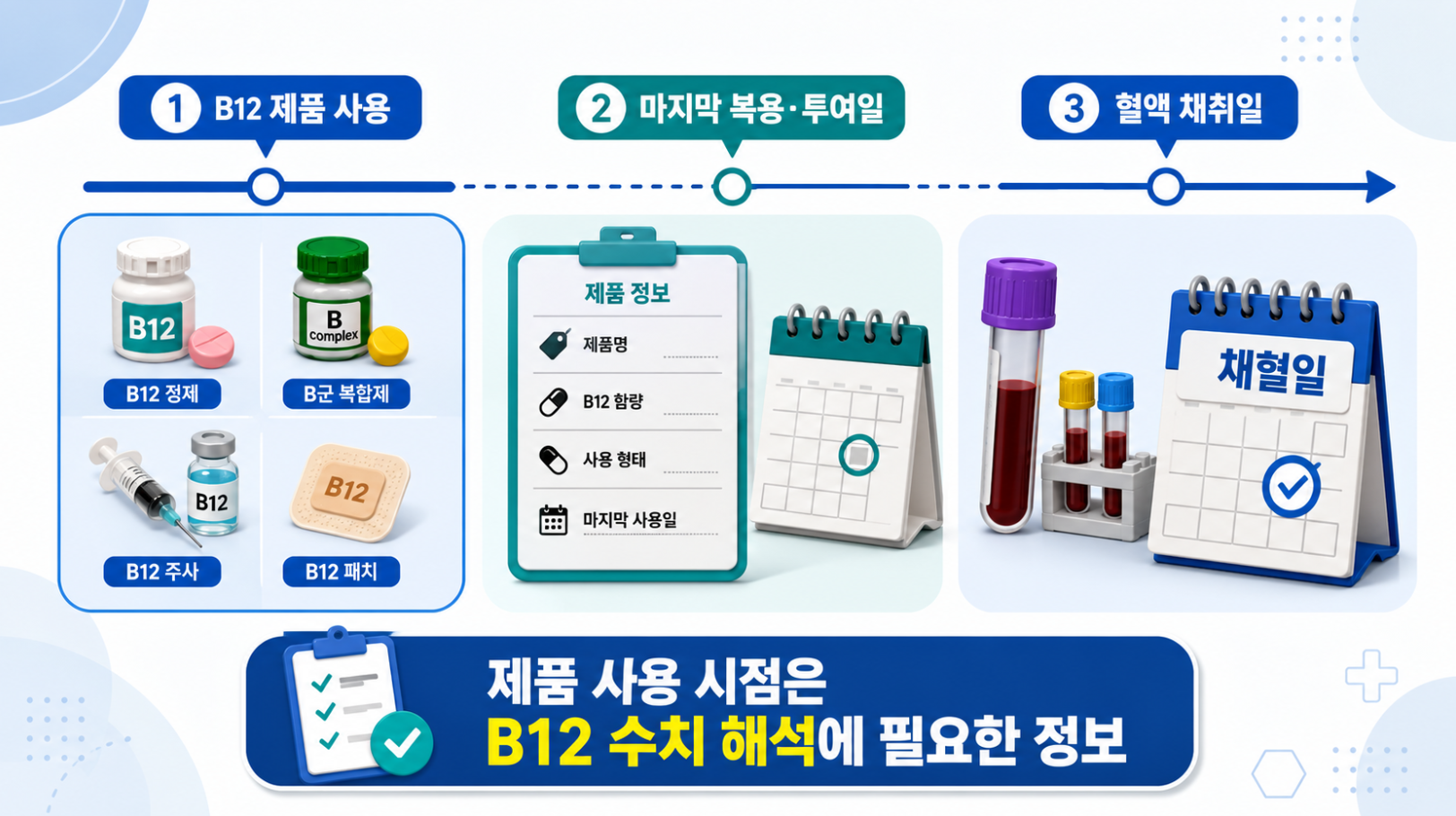 비타민 B12 제품 사용일부터 마지막 복용·투여일, 혈액 채취일까지 확인하는 일정 타임라인 의료 인포그래픽