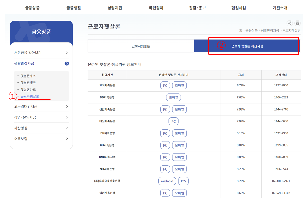 근로자 햇살론 신청 방법 안내