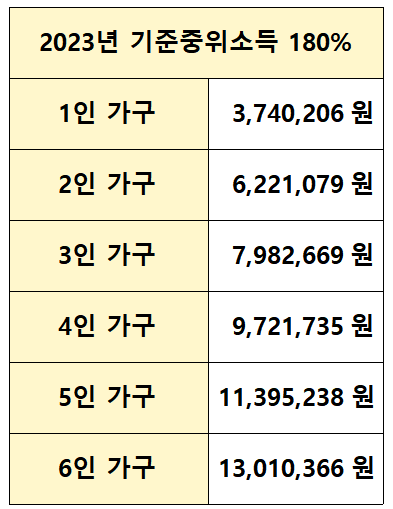 2023년 기준중위180%_가구별소득