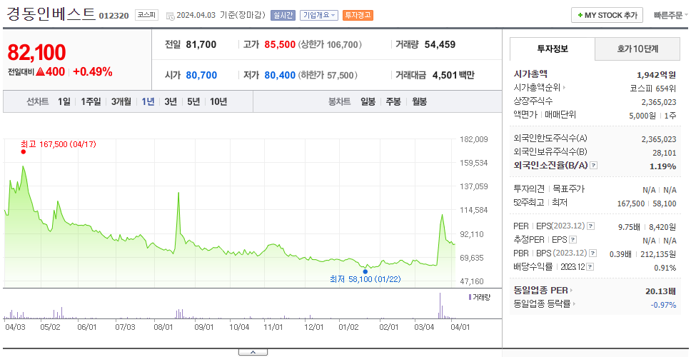 경동인베스트_주가