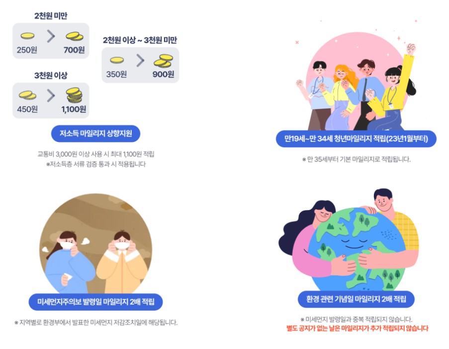 알뜰교통카드 마일리지 적립액, 지급일 및 지급방법