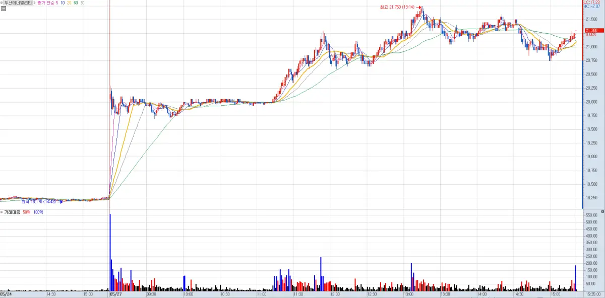 두산에너빌리티 분봉 차트