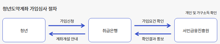 청년도약계좌