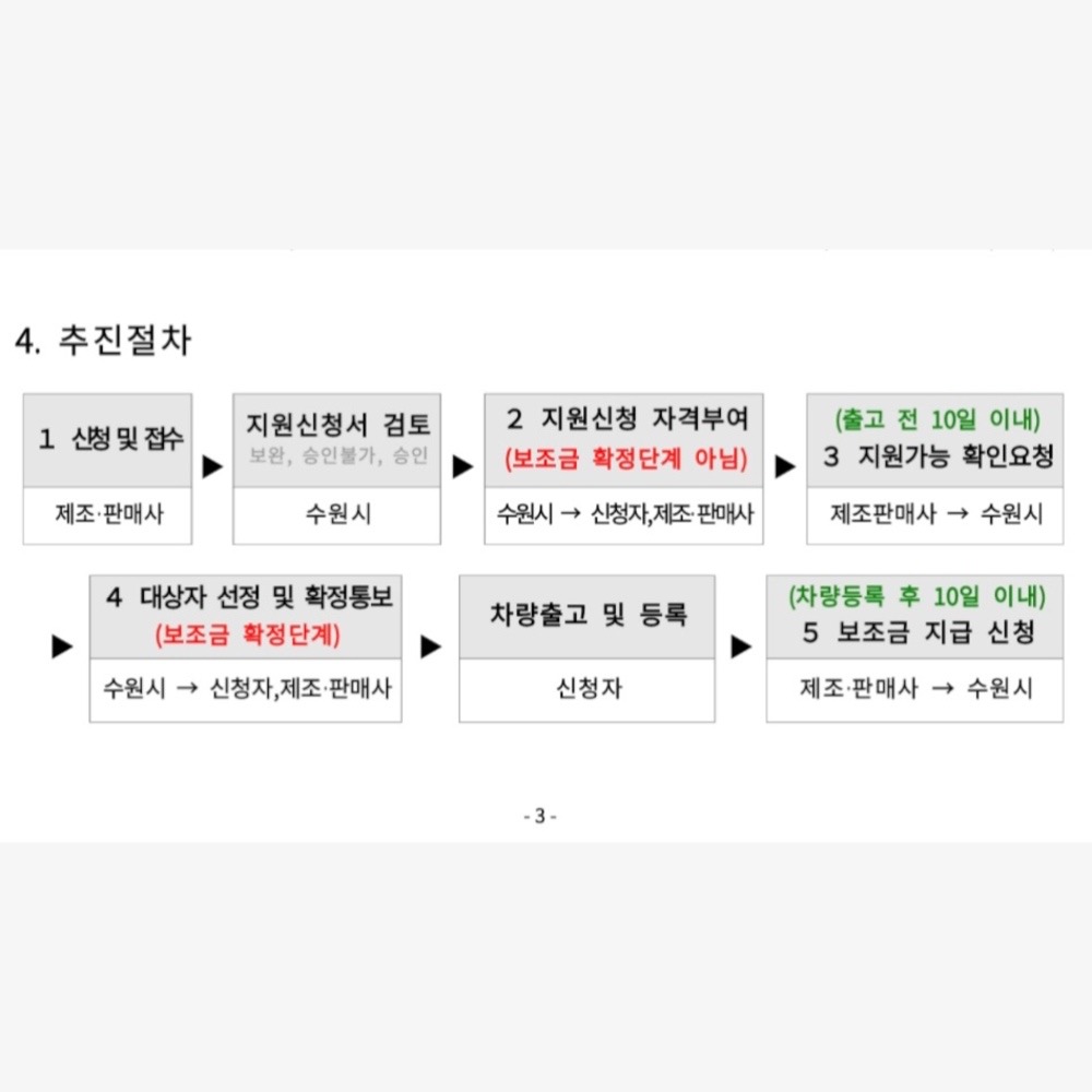 전기스쿠터 보조금 신청 방법 및 모델 2025년