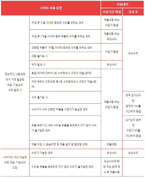 소비자 피해보상 기준