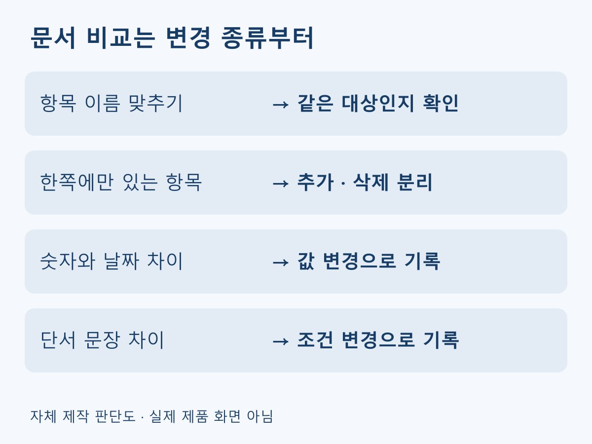 두 문서의 항목 이름을 먼저 맞춘 뒤 추가, 삭제, 값 변경, 조건 변경을 분리하는 비교 흐름