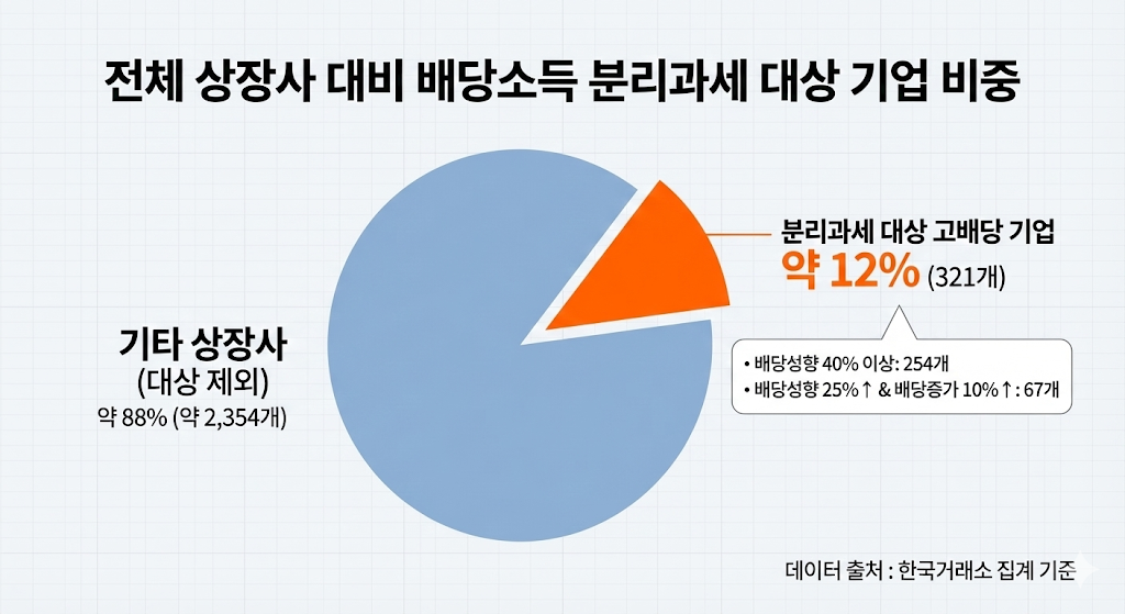 전체 상장사의 12%만이 고배당 상장주 요건을 충족함을 보여주는 원형 그래프
