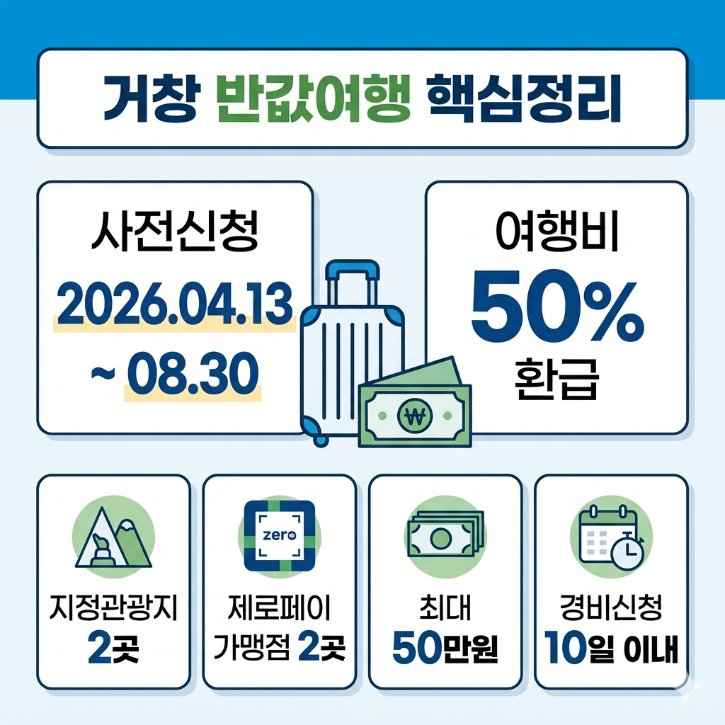 거창 반값여행 신청 방법, 일정, 지원금, 제로페이 사용, 실수 없는 준비법 인포그래픽