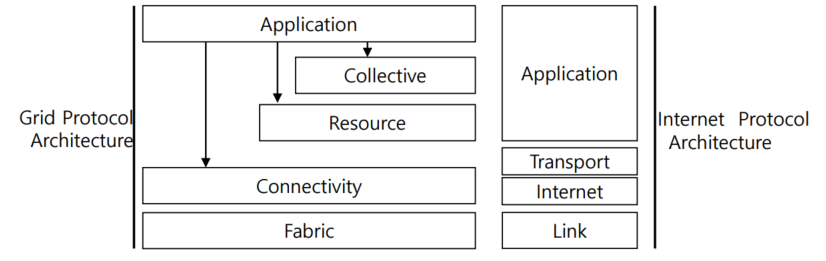 그리드 프로토콜 아키텍처와 인터넷 프로토콜 아키첵처