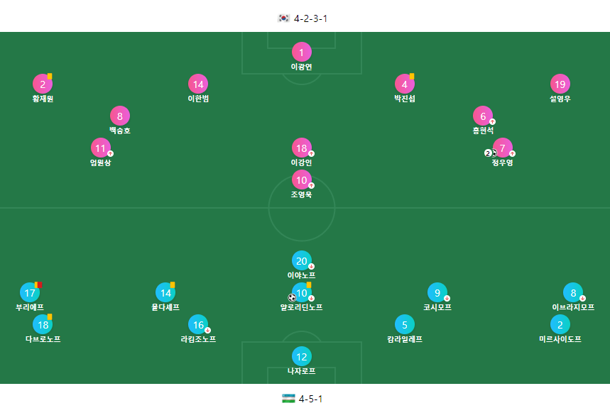 아시안게임 축구4강 대한민국 vs 우즈베키스탄