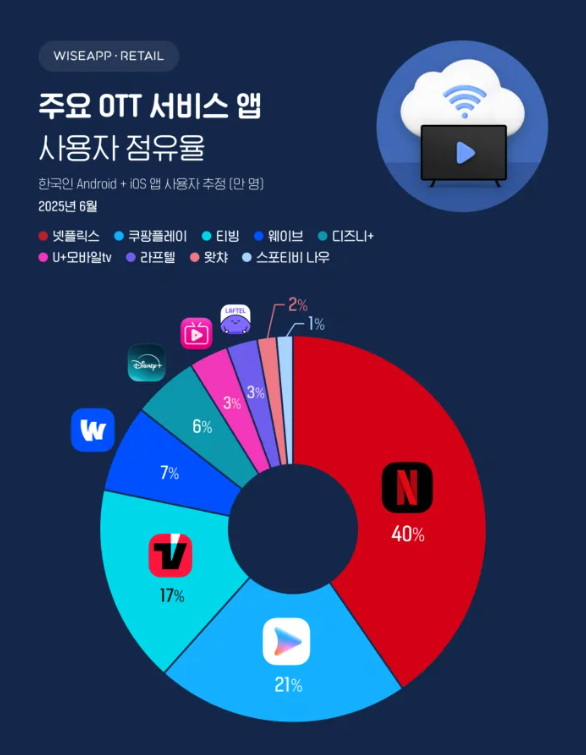 OTT 넷플릭스 쿠팡플레이 티빙 웨이브 디즈니플러스 K콘텐츠 케이팝데몬헌터스 오징어게임 폭싹속았수다 Netflix Teaving Wave Coupang