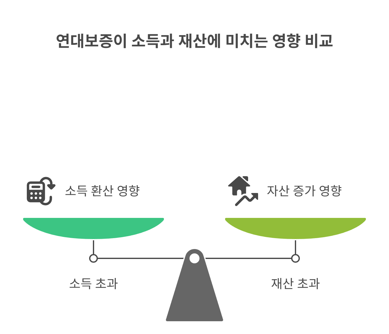 연대보증과 소득&middot;재산 기준 초과의 주요 원인