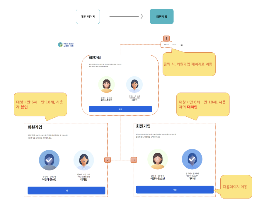 경기 어린이청소년교통비지원금 회원가입방법 지급수단등록 신청방법 지급일 지급액