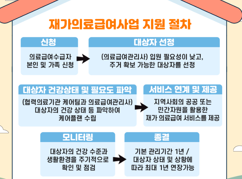 재가의료급여사업 지원 절차