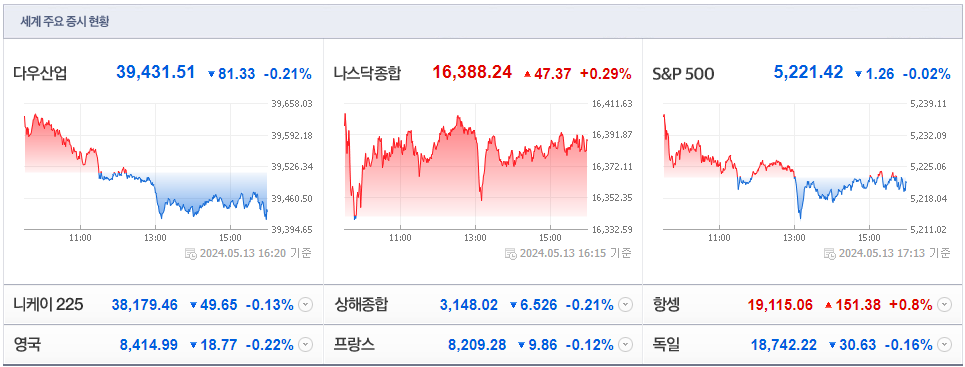 24.5.13 세계주요증시현황
