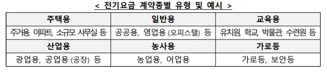소상공인 전기요금 감면 지원대상-전기요금 계약종별 유형 및 예시