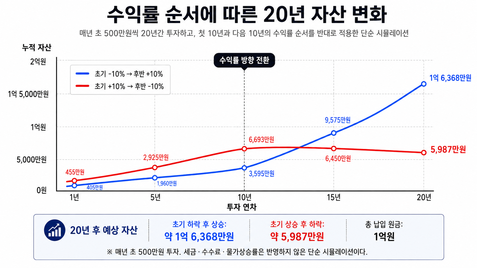 수익률 순서에 따른 20년 적립식 투자 자산 변화 차트