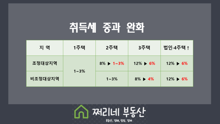 취득세-중과-완화-표