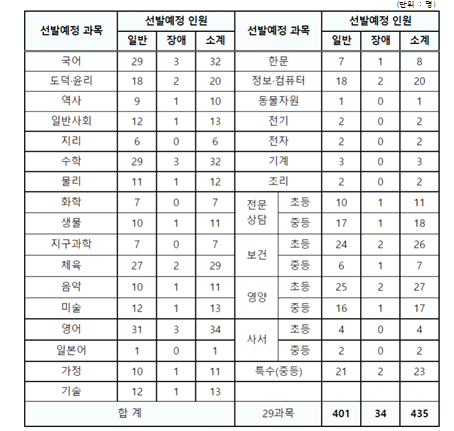 2023-경북-중등-임용고시-TO