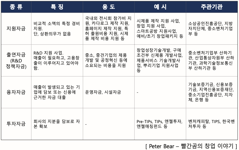 정부창업지원 정책자금 유형표