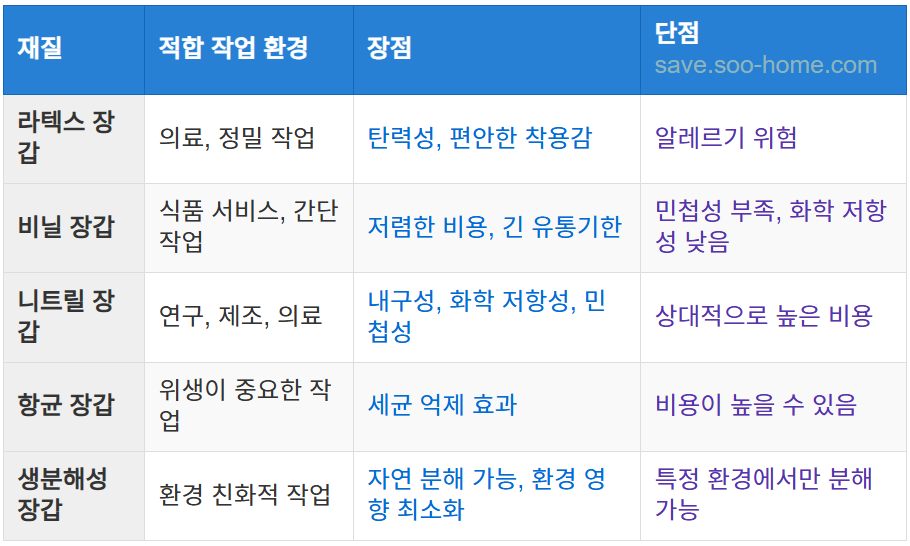 작업 환경에 따른 재질 선택