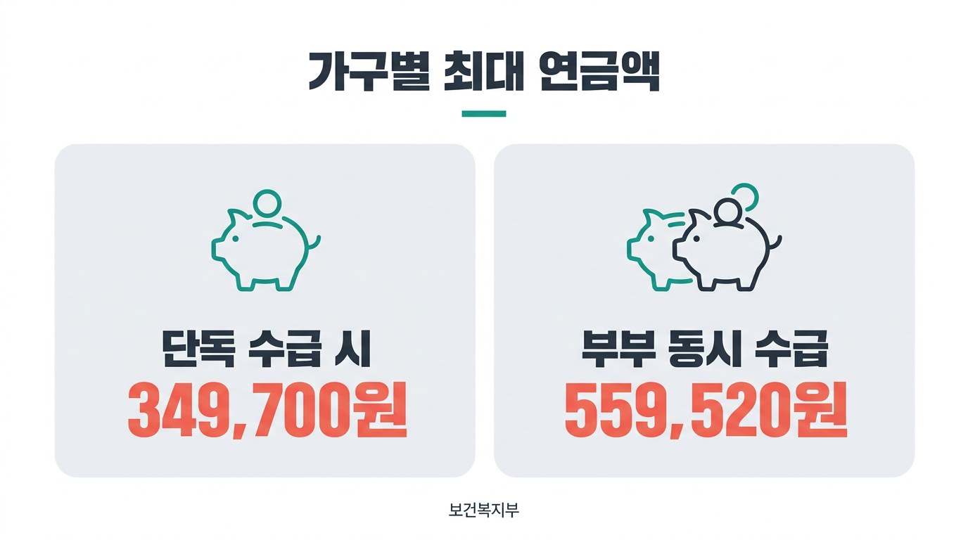 기초연금 모의계산 가구별 최대 연금액