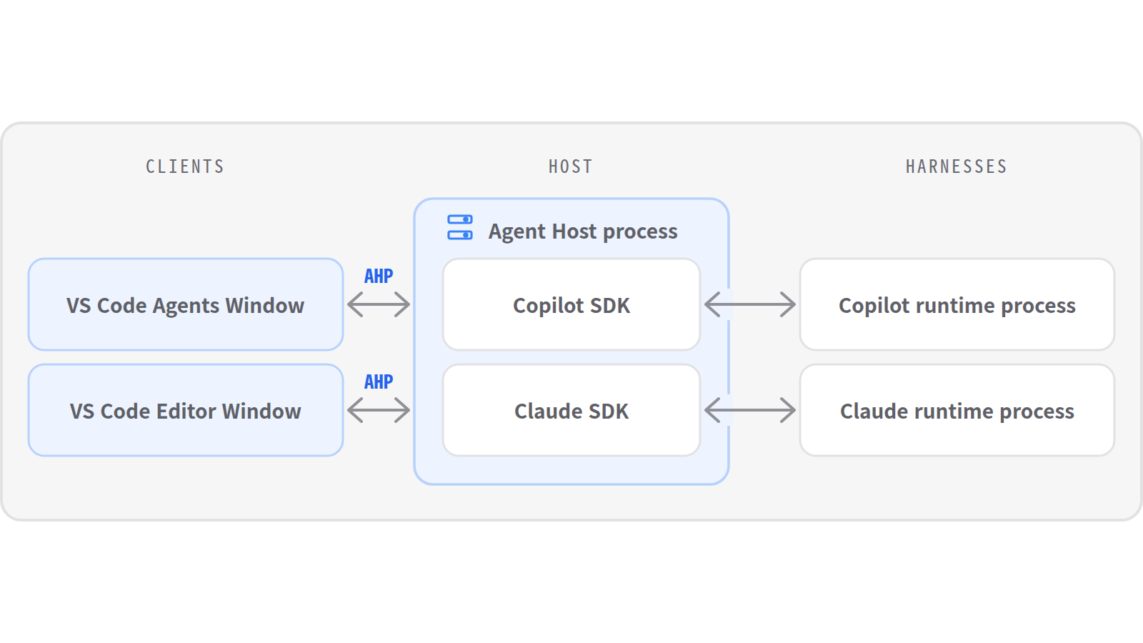 VS Code Agents Window와 Editor Window가 AHP로 Agent Host와 하네스에 연결되는 공식 구조도