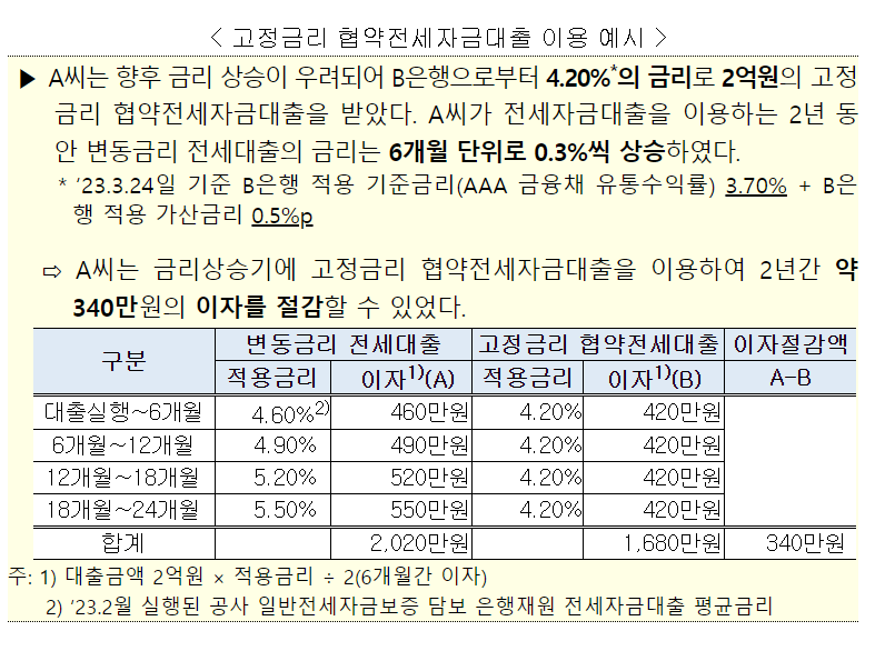 고정금리-협약전세자금대출-이용-예시