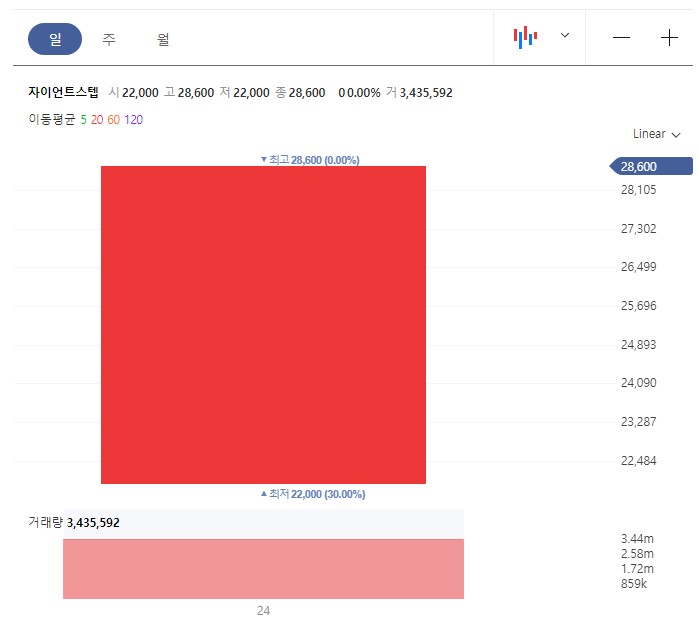 자이언트스텝-차트