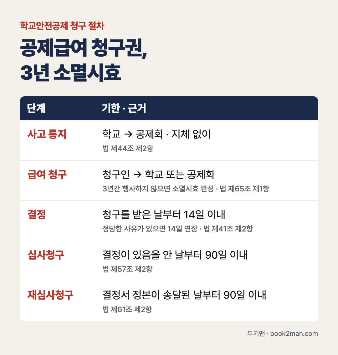 학교안전공제 청구 절차 표 요약: 사고 통지는 학교가 공제회에 지체 없이(법 제44조 제2항), 급여 청구는 3년간 행사하지 않으면 소멸시효 완성(제65조 제1항), 공제회 결정은 청구 받은 날부터 14일 이내·사유 있으면 14일 연장(제41조 제2항), 심사청구는 결정을 안 날부터 90일(제57조 제2항), 재심사청구는 결정서 송달일부터 90일 이내(제61조 제2항)