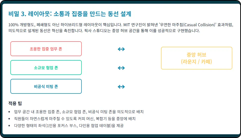 이아웃: 똑똑한 동선이 소통과 집중을 만든다