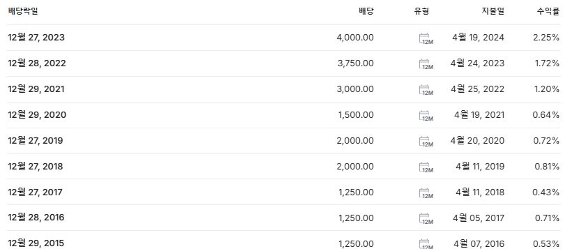 신세계 배당금 지급일 배당락일
