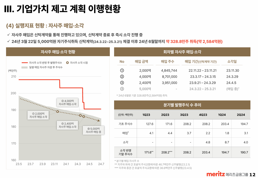 메리츠금융 자사주 매입 및 소각 현황