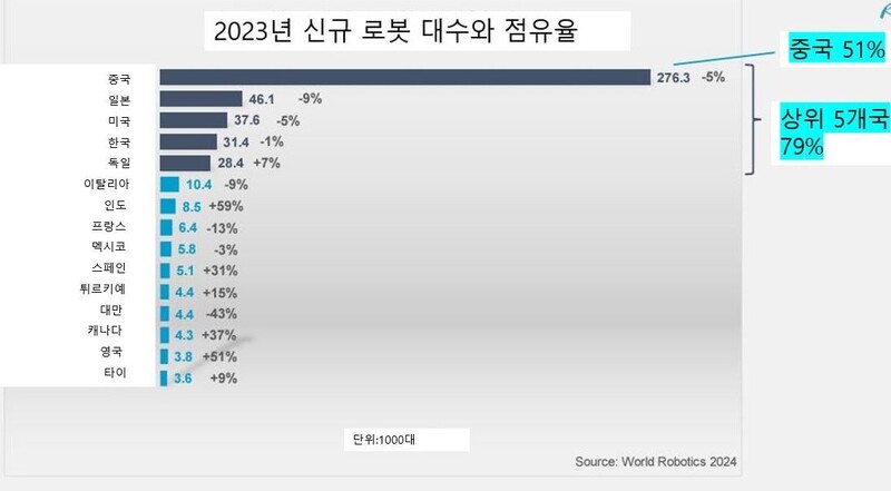 2023년 신규 로봇 대수와 점유율