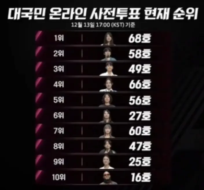 싱어게인3-온라인-사전투표-12월-2주-결과-1위부터-10위