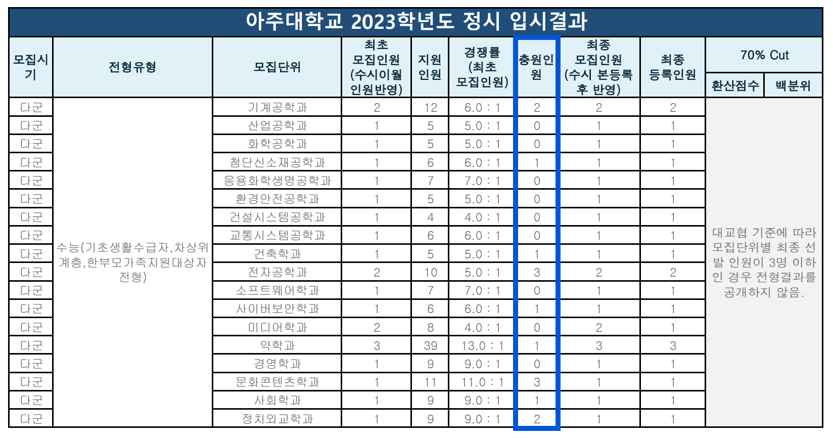 2023 아주대 정시 충원합격 예비번호