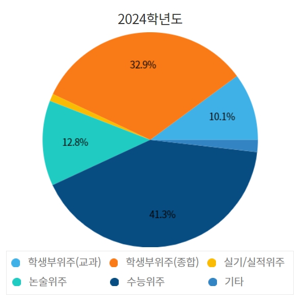 건국대 수시/정시/논술등급컷 확인하기 [2024학년도 결과]